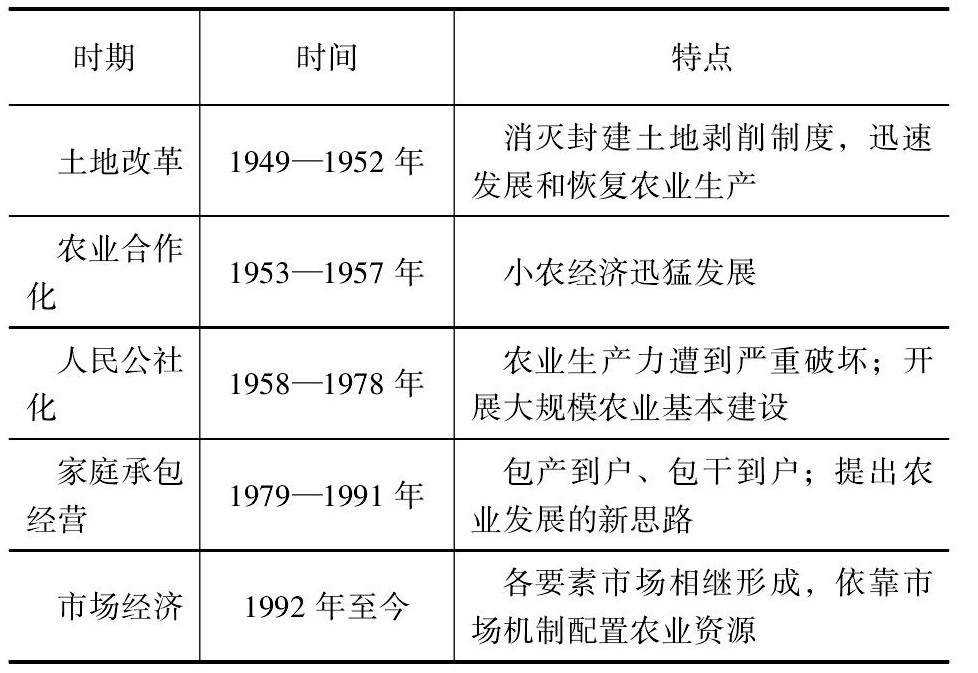 中国、日本、韩国农业政策对比研究
