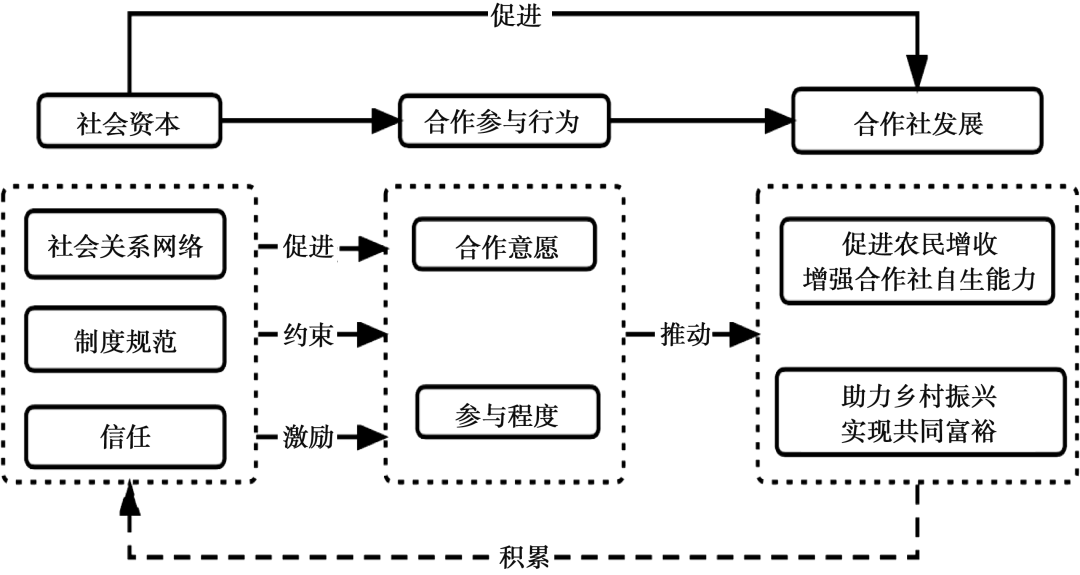 　　农民合作社发展|社会资本与合作参与———基于多案例比较研究